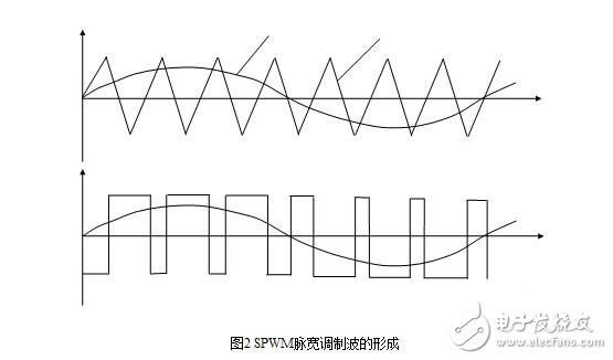 SPWM變頻調(diào)速的基本原理與在交流伺服電機(jī)中SPWM變頻調(diào)速方法