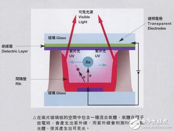 PDP等離子顯示解析，PDP等離子顯示結(jié)構(gòu)原理及OLED與PDP的優(yōu)缺點(diǎn)比較