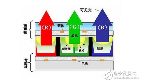 PDP等離子顯示解析，PDP等離子顯示結(jié)構(gòu)原理及OLED與PDP的優(yōu)缺點(diǎn)比較