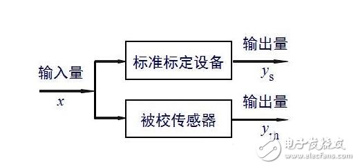 傳感器的基本分類與NPN、PNP型分類及區(qū)別，傳感器的靜態(tài)特性解析