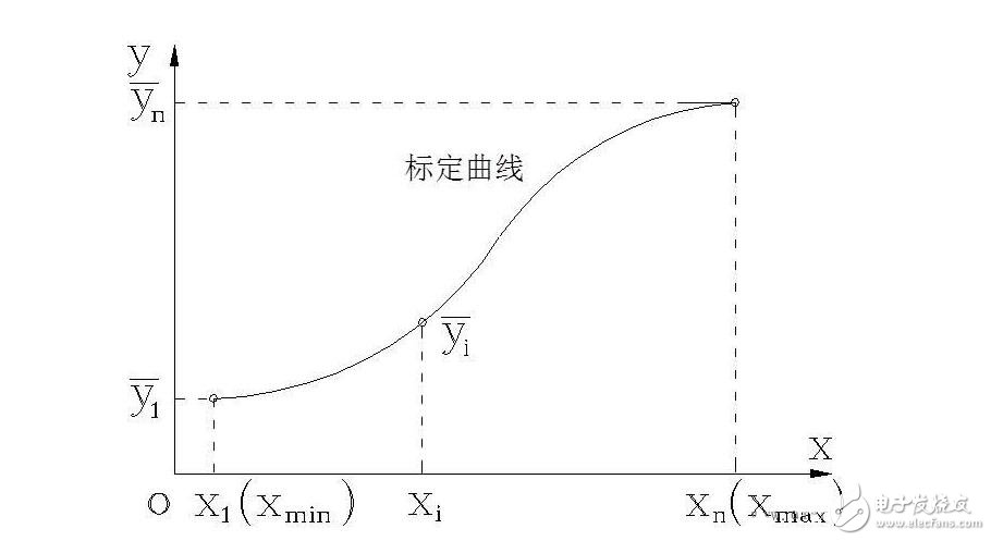 傳感器的基本分類與NPN、PNP型分類及區(qū)別，傳感器的靜態(tài)特性解析