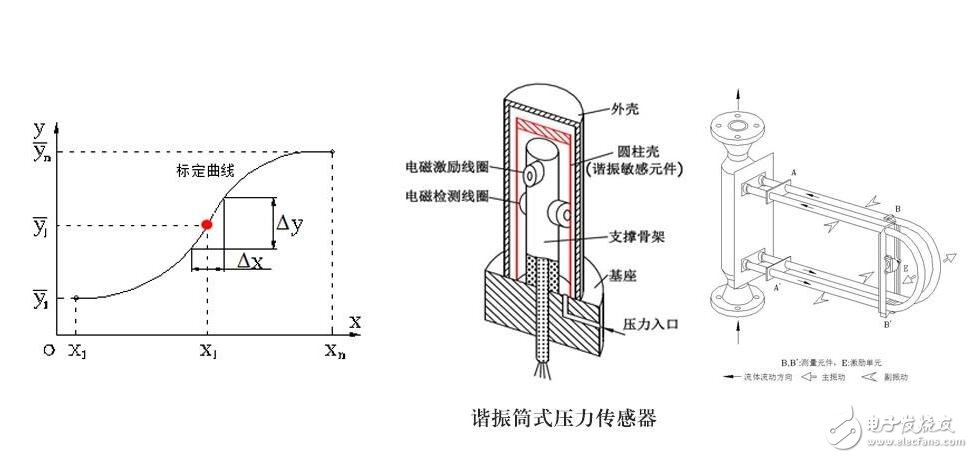 傳感器的基本分類與NPN、PNP型分類及區(qū)別，傳感器的靜態(tài)特性解析