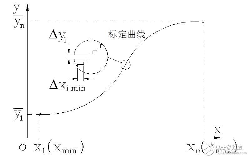 傳感器的基本分類與NPN、PNP型分類及區(qū)別，傳感器的靜態(tài)特性解析