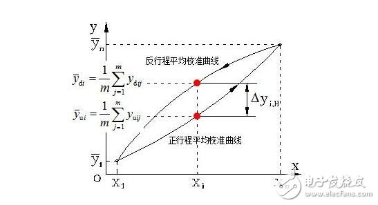 傳感器的基本分類與NPN、PNP型分類及區(qū)別，傳感器的靜態(tài)特性解析