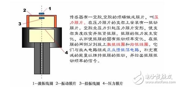 諧振式傳感器解析，諧振式傳感器工作原理、類型、優(yōu)缺點(diǎn)和設(shè)計(jì)及其應(yīng)用