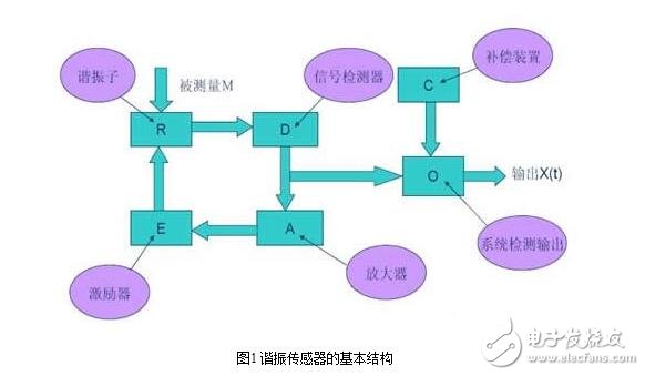 諧振式傳感器解析，諧振式傳感器工作原理、類型、優(yōu)缺點(diǎn)和設(shè)計(jì)及其應(yīng)用