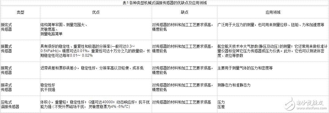 諧振式傳感器解析，諧振式傳感器工作原理、類型、優(yōu)缺點(diǎn)和設(shè)計(jì)及其應(yīng)用