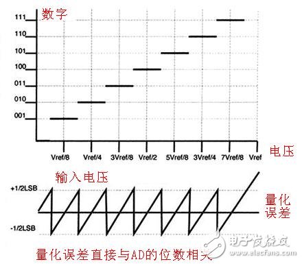 ADC模數(shù)轉(zhuǎn)換器如何選型？ADC模數(shù)轉(zhuǎn)換器分類詳解