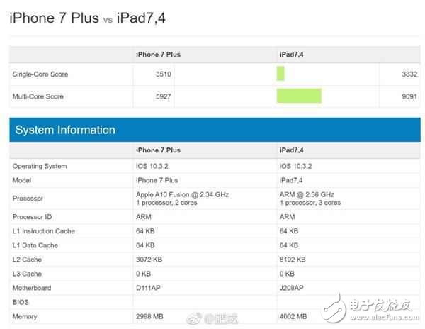 蘋果A10X處理器性能有多強(qiáng)？搭載A10X處理器的ipad pro跑分逆天