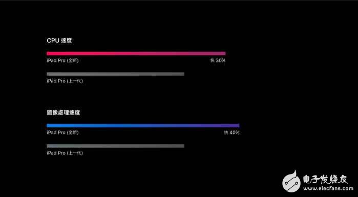蘋果A10X處理器性能有多強(qiáng)？搭載A10X處理器的ipad pro跑分逆天