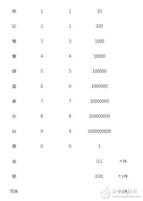 拿到色環(huán)電阻要把最靠近電阻端部的那一環(huán)認(rèn)為第一環(huán)，否則會(huì)讀反，如三個(gè)環(huán)分別是紅橙黃，正確讀是230000歐，若反看成黃橙紅，則為4300歐，對(duì)色環(huán)不大熟悉者，建議萬用表鑒別加以證實(shí)。