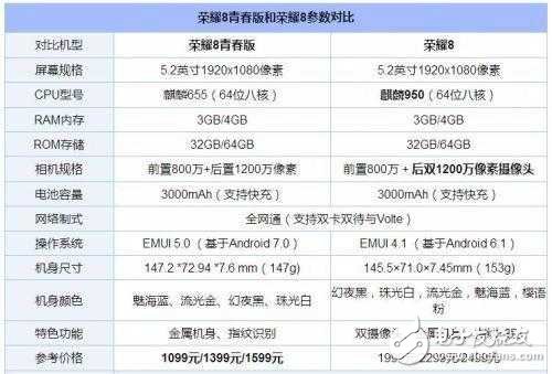 華為榮耀8和榮耀8青春版有什么區(qū)別?華為榮耀8和榮耀8青春版對(duì)比評(píng)測(cè)