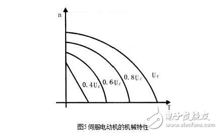 交流伺服電機(jī)的工作原理