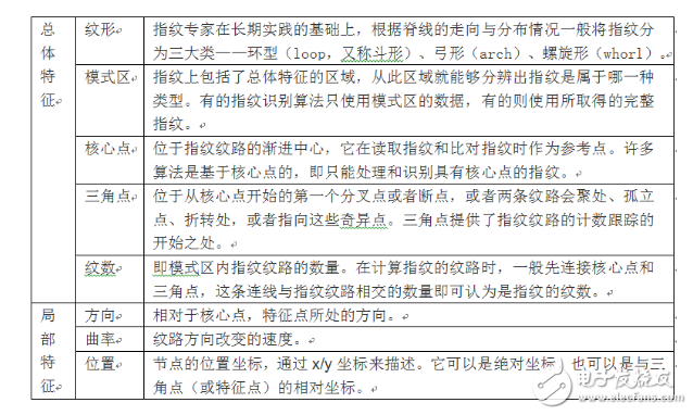 假指紋肆虐！將引發(fā)一場技術(shù)生死博弈