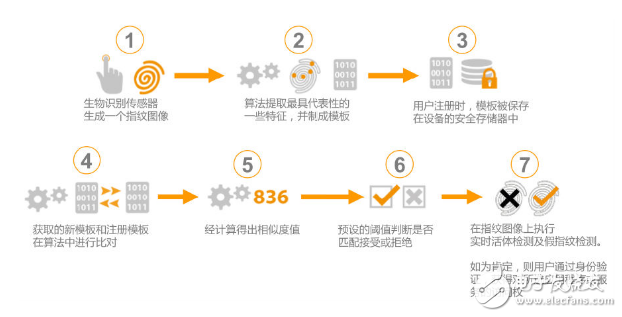 假指紋肆虐！將引發(fā)一場技術(shù)生死博弈