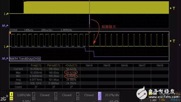 一文了解如何快速分析出PWM占空比變化的趨勢(shì)