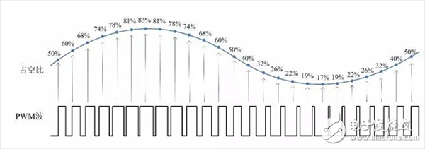 一文了解如何快速分析出PWM占空比變化的趨勢(shì)