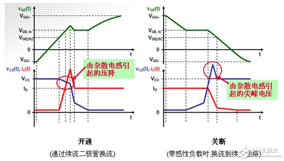 電感普遍存在與導電的導體。通常疊層母線（BUSBAR）的物理尺寸是由系統(tǒng)決定的，元器件的位置是由BUSBAR的結(jié)構(gòu)決定的。為了盡量減少電感的影響，而又不會對系統(tǒng)整體裝配有大的影響，可以通過縮短導體與導體之間隔開的間距來實現(xiàn)。在系統(tǒng)或者部件允許范圍內(nèi)，導體也應(yīng)該設(shè)計成盡可能的寬。