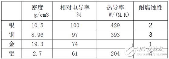 電感普遍存在與導電的導體。通常疊層母線（BUSBAR）的物理尺寸是由系統(tǒng)決定的，元器件的位置是由BUSBAR的結(jié)構(gòu)決定的。為了盡量減少電感的影響，而又不會對系統(tǒng)整體裝配有大的影響，可以通過縮短導體與導體之間隔開的間距來實現(xiàn)。在系統(tǒng)或者部件允許范圍內(nèi)，導體也應(yīng)該設(shè)計成盡可能的寬。