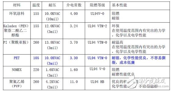 電感普遍存在與導電的導體。通常疊層母線（BUSBAR）的物理尺寸是由系統(tǒng)決定的，元器件的位置是由BUSBAR的結(jié)構(gòu)決定的。為了盡量減少電感的影響，而又不會對系統(tǒng)整體裝配有大的影響，可以通過縮短導體與導體之間隔開的間距來實現(xiàn)。在系統(tǒng)或者部件允許范圍內(nèi)，導體也應(yīng)該設(shè)計成盡可能的寬。