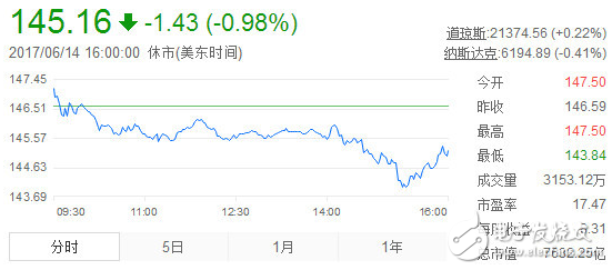 科技股泡沫來(lái)了？京東疑似遭惡意做空 蘋(píng)果暴跌3000億