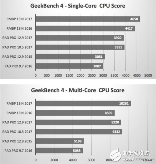 蘋果證實10.5英寸能替代PC：跑分曝光超越部分微軟MacBook Pro