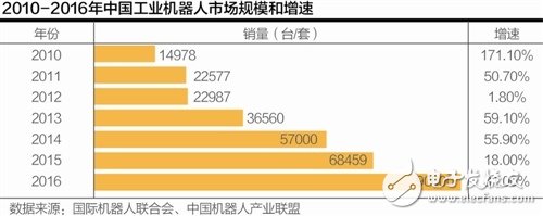 機(jī)器換人勢不可擋 2018年中國工業(yè)機(jī)器人將達(dá)到15萬臺