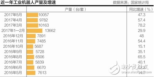 機(jī)器換人勢不可擋 2018年中國工業(yè)機(jī)器人將達(dá)到15萬臺