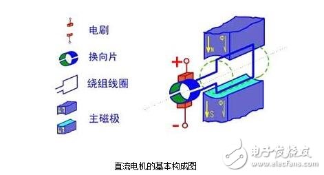 直流電機(jī)的基本構(gòu)成與直流電機(jī)驅(qū)動電路的設(shè)計圖解