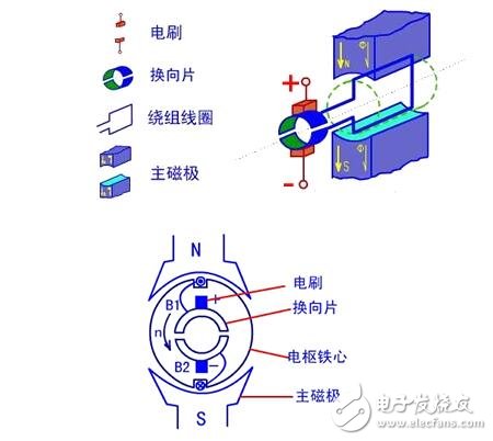 圖解直流電機(jī)，直流電機(jī)電機(jī)結(jié)構(gòu)模型與縱向剖視圖圖解