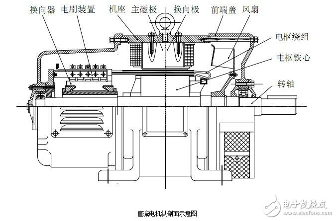 圖解直流電機(jī)，直流電機(jī)電機(jī)結(jié)構(gòu)模型與縱向剖視圖圖解