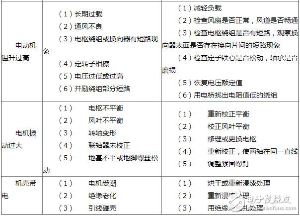 直流電機的常見故障及其維護，直流電機定子和轉子的檢修