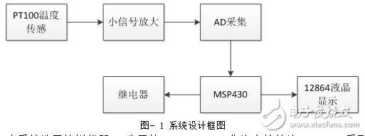 溫控程序最終版實(shí)驗(yàn)報(bào)告