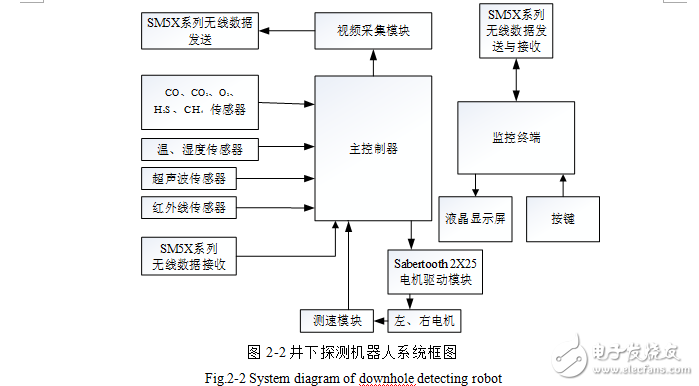 井下探測機(jī)器人控制系統(tǒng)設(shè)計