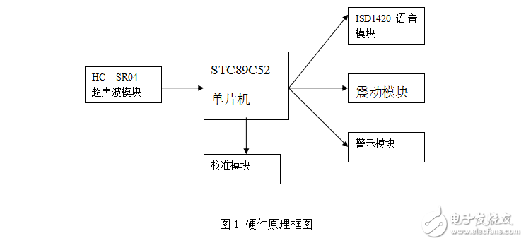 單片機(jī)導(dǎo)盲杖兩路超聲波測距報(bào)警設(shè)計(jì)