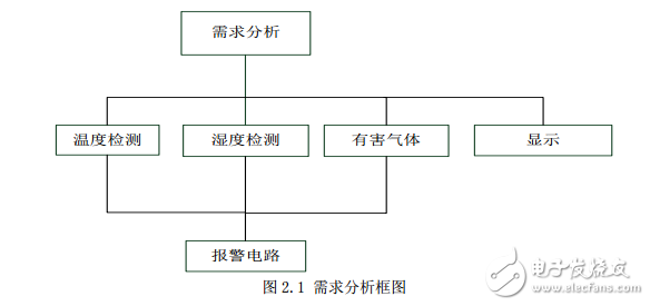 室內空氣質量檢測系統(tǒng)設計