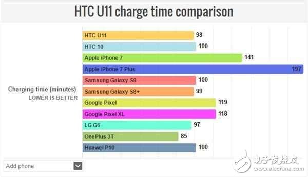 HTC U11不僅是拍照地表最強(qiáng),充電速度、續(xù)航時長也很強(qiáng)