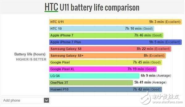 HTC U11不僅是拍照地表最強(qiáng),充電速度、續(xù)航時長也很強(qiáng)