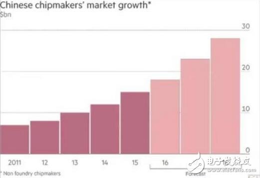 中國(guó)芯片產(chǎn)業(yè)迎來(lái)高速發(fā)展期，市場(chǎng)增量巨大，開啟黃金時(shí)代