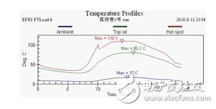 壓力特高的變壓器如何實(shí)現(xiàn)在線監(jiān)控？變壓器的壽命預(yù)估該如何進(jìn)行？