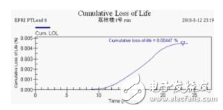 壓力特高的變壓器如何實(shí)現(xiàn)在線監(jiān)控？變壓器的壽命預(yù)估該如何進(jìn)行？