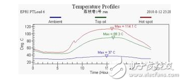 壓力特高的變壓器如何實(shí)現(xiàn)在線監(jiān)控？變壓器的壽命預(yù)估該如何進(jìn)行？