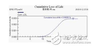 壓力特高的變壓器如何實(shí)現(xiàn)在線監(jiān)控？變壓器的壽命預(yù)估該如何進(jìn)行？