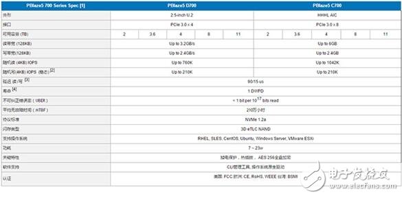 中國(guó)公司推出11TB的SSD硬盤(pán)，速度6GB/s你怕不怕