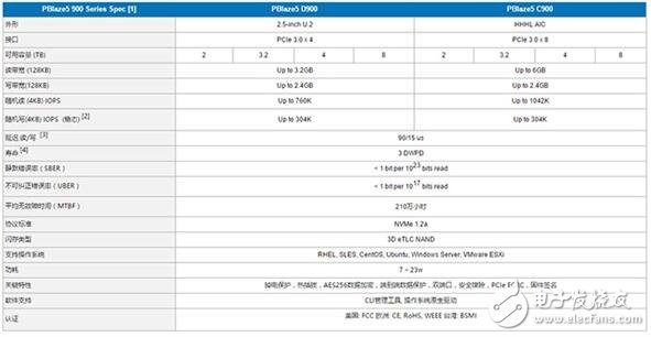 中國(guó)公司推出11TB的SSD硬盤(pán)，速度6GB/s你怕不怕