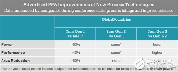 AMD徹底逆襲：GF直奔7nm工藝 Intel的10nm卻要等到2020年