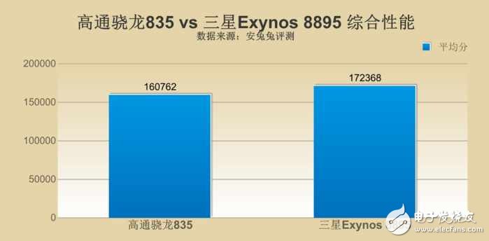 三星s8最新消息：三星S8哪個版本更強？ 驍龍835對比三星8895版