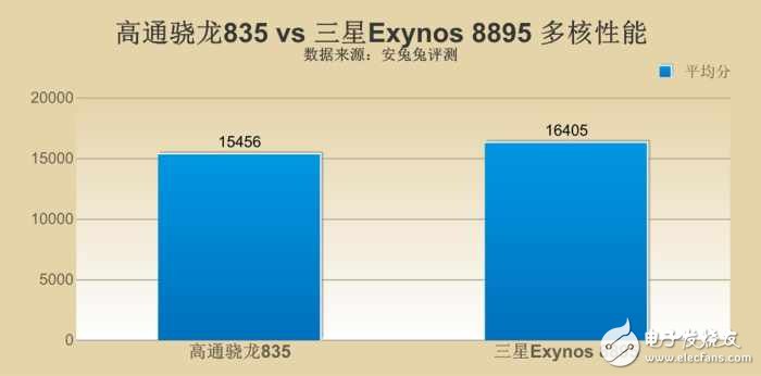 三星s8最新消息：三星S8哪個版本更強？ 驍龍835對比三星8895版