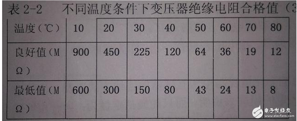 遙測(cè)時(shí)先將E和G與被測(cè)物連接好，用絕緣物挑起L線，待兆歐表的轉(zhuǎn)速達(dá)到每分鐘120轉(zhuǎn)時(shí)，再將L線搭接在高壓繞組（低壓繞組）上，遙測(cè)時(shí)儀表水平放置，以每分鐘120轉(zhuǎn)勻速遙測(cè)，待表針?lè)€(wěn)定一分鐘后讀數(shù)，撤下L線，再停搖表。