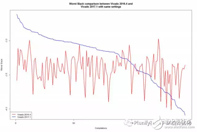 Vivado 2017.1和Vivado 2016.4性能對(duì)比分析